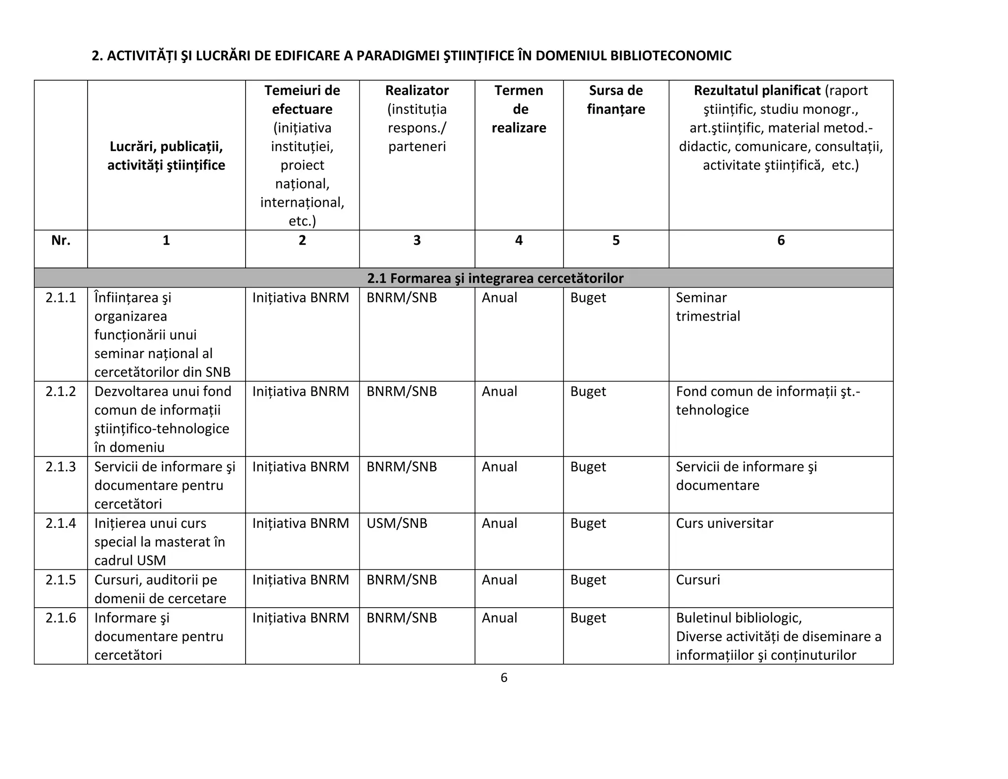 6
2. ACTIVITĂŢI ŞI LUCRĂRI DE EDIFICARE A PARADIGMEI ŞTIINŢIFICE ÎN DOMENIUL BIBLIOTECONOMIC
Lucrări, publicaţii,
activităţi ştiinţifice
Temeiuri de
efectuare
(iniţiativa
instituţiei,
proiect
naţional,
internaţional,
etc.)
Realizator
(instituţia
respons./
parteneri
Termen
de
realizare
Sursa de
finanţare
Rezultatul planificat (raport
ştiinţific, studiu monogr.,
art.ştiinţific, material metod.-
didactic, comunicare, consultaţii,
activitate ştiinţifică, etc.)
Nr. 1 2 3 4 5 6
2.1 Formarea şi integrarea cercetătorilor
2.1.1 Înfiinţarea şi
organizarea
funcţionării unui
seminar naţional al
cercetătorilor din SNB
Iniţiativa BNRM BNRM/SNB Anual Buget Seminar
trimestrial
2.1.2 Dezvoltarea unui fond
comun de informaţii
ştiinţifico-tehnologice
în domeniu
Iniţiativa BNRM BNRM/SNB Anual Buget Fond comun de informaţii şt.-
tehnologice
2.1.3 Servicii de informare şi
documentare pentru
cercetători
Iniţiativa BNRM BNRM/SNB Anual Buget Servicii de informare şi
documentare
2.1.4 Iniţierea unui curs
special la masterat în
cadrul USM
Iniţiativa BNRM USM/SNB Anual Buget Curs universitar
2.1.5 Cursuri, auditorii pe
domenii de cercetare
Iniţiativa BNRM BNRM/SNB Anual Buget Cursuri
2.1.6 Informare şi
documentare pentru
cercetători
Iniţiativa BNRM BNRM/SNB Anual Buget Buletinul bibliologic,
Diverse activităţi de diseminare a
informaţiilor şi conţinuturilor
 