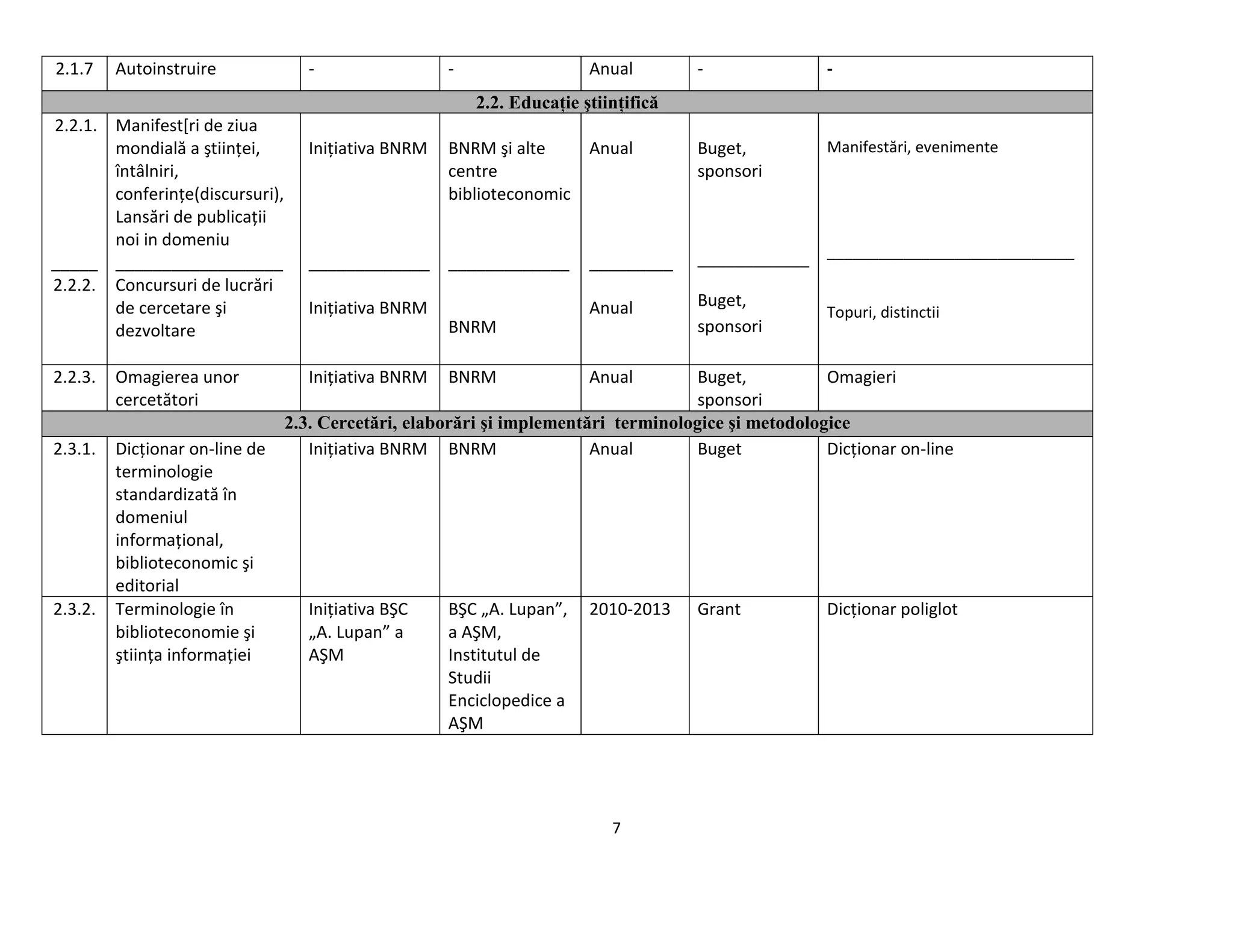 7
2.1.7 Autoinstruire - - Anual - -
2.2. Educaţie ştiinţifică
2.2.1.
_____
2.2.2.
Manifest[ri de ziua
mondială a ştiinţei,
întâlniri,
conferinţe(discursuri),
Lansări de publicaţii
noi in domeniu
__________________
Concursuri de lucrări
de cercetare şi
dezvoltare
Iniţiativa BNRM
_____________
Iniţiativa BNRM
BNRM şi alte
centre
biblioteconomic
_____________
BNRM
Anual
_________
Anual
Buget,
sponsori
____________
Buget,
sponsori
Manifestări, evenimente
_____________________________
Topuri, distinctii
2.2.3. Omagierea unor
cercetători
Iniţiativa BNRM BNRM Anual Buget,
sponsori
Omagieri
2.3. Cercetări, elaborări şi implementări terminologice şi metodologice
2.3.1. Dicţionar on-line de
terminologie
standardizată în
domeniul
informaţional,
biblioteconomic şi
editorial
Iniţiativa BNRM BNRM Anual Buget Dicţionar on-line
2.3.2. Terminologie în
biblioteconomie şi
ştiinţa informaţiei
Iniţiativa BŞC
„A. Lupan” a
AŞM
BŞC „A. Lupan”,
a AŞM,
Institutul de
Studii
Enciclopedice a
AŞM
2010-2013 Grant Dicţionar poliglot
 