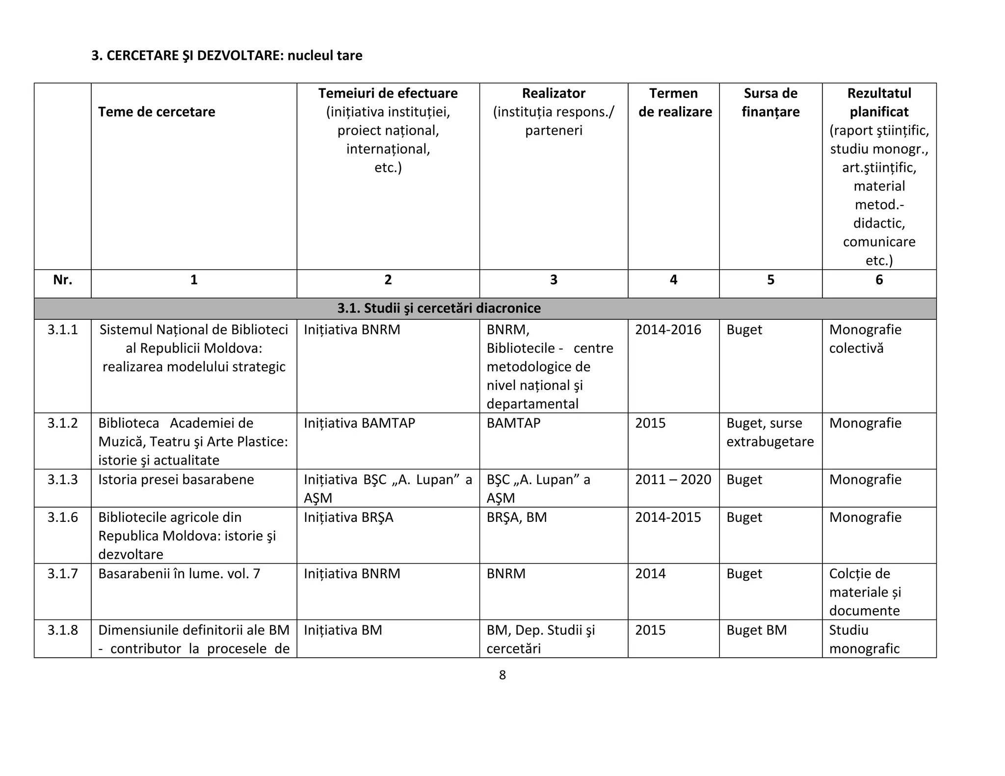8
3. CERCETARE ŞI DEZVOLTARE: nucleul tare
Teme de cercetare
Temeiuri de efectuare
(iniţiativa instituţiei,
proiect naţional,
internaţional,
etc.)
Realizator
(instituţia respons./
parteneri
Termen
de realizare
Sursa de
finanţare
Rezultatul
planificat
(raport ştiinţific,
studiu monogr.,
art.ştiinţific,
material
metod.-
didactic,
comunicare
etc.)
Nr. 1 2 3 4 5 6
3.1. Studii şi cercetări diacronice
3.1.1 Sistemul Naţional de Biblioteci
al Republicii Moldova:
realizarea modelului strategic
Iniţiativa BNRM BNRM,
Bibliotecile - centre
metodologice de
nivel naţional şi
departamental
2014-2016 Buget Monografie
colectivă
3.1.2 Biblioteca Academiei de
Muzică, Teatru şi Arte Plastice:
istorie şi actualitate
Iniţiativa BAMTAP BAMTAP 2015 Buget, surse
extrabugetare
Monografie
3.1.3 Istoria presei basarabene Iniţiativa BŞC „A. Lupan” a
AŞM
BŞC „A. Lupan” a
AŞM
2011 – 2020 Buget Monografie
3.1.6 Bibliotecile agricole din
Republica Moldova: istorie şi
dezvoltare
Iniţiativa BRŞA BRŞA, BM 2014-2015 Buget Monografie
3.1.7 Basarabenii în lume. vol. 7 Iniţiativa BNRM BNRM 2014 Buget Colcţie de
materiale și
documente
3.1.8 Dimensiunile definitorii ale BM
- contributor la procesele de
Iniţiativa BM BM, Dep. Studii şi
cercetări
2015 Buget BM Studiu
monografic
 