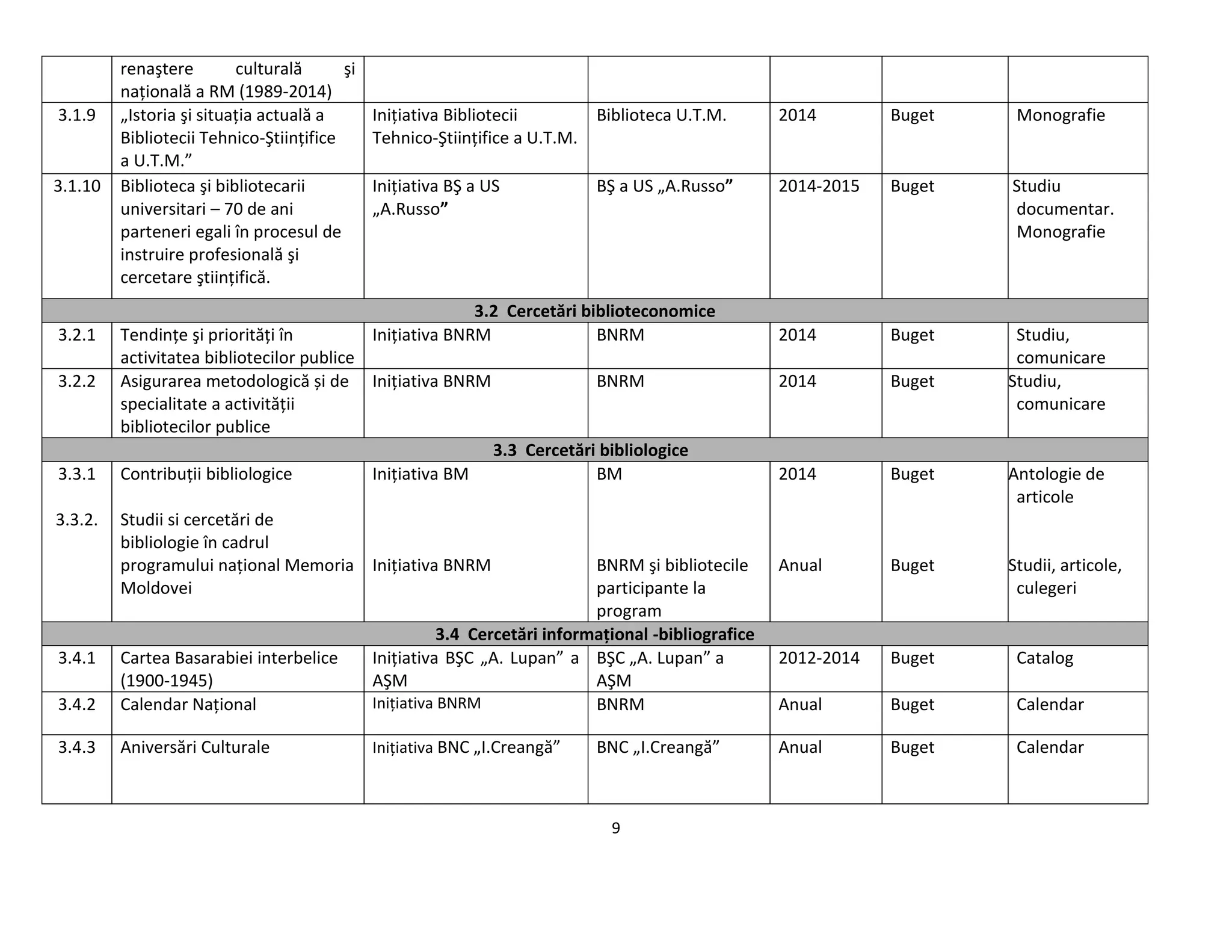 9
renaştere culturală şi
naţională a RM (1989-2014)
3.1.9 „Istoria şi situaţia actuală a
Bibliotecii Tehnico-Ştiinţifice
a U.T.M.”
Iniţiativa Bibliotecii
Tehnico-Ştiinţifice a U.T.M.
Biblioteca U.T.M. 2014 Buget Monografie
3.1.10 Biblioteca şi bibliotecarii
universitari – 70 de ani
parteneri egali în procesul de
instruire profesională şi
cercetare ştiinţifică.
Iniţiativa BŞ a US
„A.Russo”
BŞ a US „A.Russo” 2014-2015 Buget Studiu
documentar.
Monografie
3.2 Cercetări biblioteconomice
3.2.1 Tendinţe şi priorităţi în
activitatea bibliotecilor publice
Iniţiativa BNRM BNRM 2014 Buget Studiu,
comunicare
3.2.2 Asigurarea metodologică și de
specialitate a activităţii
bibliotecilor publice
Iniţiativa BNRM BNRM 2014 Buget Studiu,
comunicare
3.3 Cercetări bibliologice
3.3.1
3.3.2.
Contribuţii bibliologice
Studii si cercetări de
bibliologie în cadrul
programului naţional Memoria
Moldovei
Iniţiativa BM
Iniţiativa BNRM
BM
BNRM şi bibliotecile
participante la
program
2014
Anual
Buget
Buget
Antologie de
articole
Studii, articole,
culegeri
3.4 Cercetări informaţional -bibliografice
3.4.1 Cartea Basarabiei interbelice
(1900-1945)
Iniţiativa BŞC „A. Lupan” a
AŞM
BŞC „A. Lupan” a
AŞM
2012-2014 Buget Catalog
3.4.2 Calendar Naţional Iniţiativa BNRM BNRM Anual Buget Calendar
3.4.3 Aniversări Culturale Iniţiativa BNC „I.Creangă” BNC „I.Creangă” Anual Buget Calendar
 