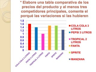 * Defina los principales aspectos internos y externos que tropiezan la fijación de precios para este tipo de producto.Globalización En un sentido literal, se puede simplemente definir la globalización como la integración internacional, La marca Coca-Cola ha construido más de un siglo y es reconocido en más de 300 países. Casi todos las de las personas desean tener su producto global. La globalización crea el reconocimiento del nombre y genera ingresos.