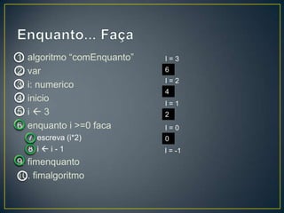 Enquanto... Faça1. algoritmo “comEnquanto”2. var3. i: numerico4. inicio5. i 36. enquanto i >=0 faca7. escreva (i*2)8. i i - 19. fimenquanto10. fimalgoritmoI = 3 6I = 2 4I = 1 2I = 0 0I = -1 