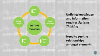 SYSTEMS
THINKING
GH
ER
Pelvic
Rotation
Trunk
Tilt
GH
IR
Stride
Length
Unifying knowledge
and information
requires Systems
Thinking
Need to see the
relationships
amongst elements.
 