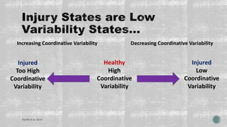 Healthy
High
Coordinative
Variability
Injured
Low
Coordinative
Variability
Injured
Too High
Coordinative
Variability
Increasing Coordinative Variability Decreasing Coordinative Variability
Hamill et al. 2014
 