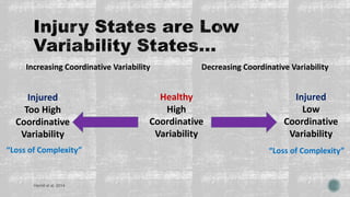 Healthy
High
Coordinative
Variability
Injured
Low
Coordinative
Variability
Injured
Too High
Coordinative
Variability
Increasing Coordinative Variability Decreasing Coordinative Variability
Hamill et al. 2014
“Loss of Complexity” “Loss of Complexity”
 