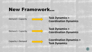 Demand = Capacity
Demand > Capacity
Capacity > Demand
Task Dynamics =
Coordination Dynamics
Task Dynamics >
Coordination Dynamics
Coordination Dynamics >
Task Dynamics
 