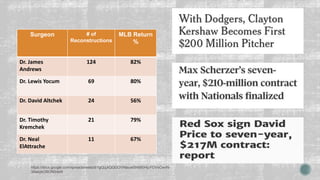 Surgeon # of
Reconstructions
MLB Return
%
Dr. James
Andrews
124 82%
Dr. Lewis Yocum 69 80%
Dr. David Altchek 24 56%
Dr. Timothy
Kremchek
21 79%
Dr. Neal
ElAttrache
11 67%
https://docs.google.com/spreadsheets/d/1gQujXQQGOVNaiuwSN680Hq-FDVsCwvN-
3AazykOBON0/edit
 