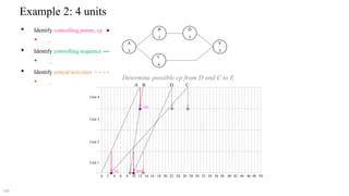 Repetitive Scheduling Method RSM | PDF