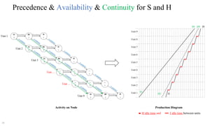 Repetitive Scheduling Method RSM | PDF
