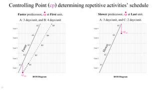 Repetitive Scheduling Method RSM | PDF
