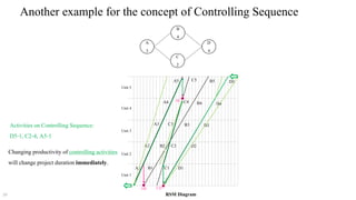 Repetitive Scheduling Method RSM | PDF