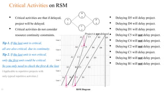 Repetitive Scheduling Method RSM | PDF