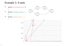 Repetitive Scheduling Method RSM | PDF