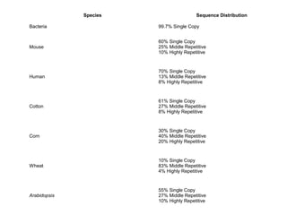 Species Sequence Distribution
Bacteria 99.7% Single Copy
Mouse
60% Single Copy
25% Middle Repetitive
10% Highly Repetitive
Human
70% Single Copy
13% Middle Repetitive
8% Highly Repetitive
Cotton
61% Single Copy
27% Middle Repetitive
8% Highly Repetitive
Corn
30% Single Copy
40% Middle Repetitive
20% Highly Repetitive
Wheat
10% Single Copy
83% Middle Repetitive
4% Highly Repetitive
Arabidopsis
55% Single Copy
27% Middle Repetitive
10% Highly Repetitive
 