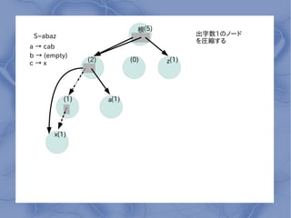 (5)
 S=abaz                                      1ΥΩ`
                                             Rs
a  cab
b  (empty)
                (2)          (0)      z(1)
cx




          (1)         a(1)




       x(1)
 