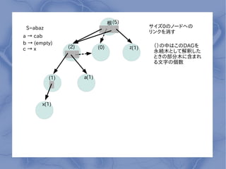  (5)
 S=abaz                                           0ΥΩ`ɤؤ
                                                  󥯤
a  cab
b  (empty)
                (2)          (0)           z(1)    ФϤDAG
cx                                                AľȤƽዤ
                                                   Ȥβľ˺ޤ
                                                   ֤΂


          (1)         a(1)




       x(1)
 