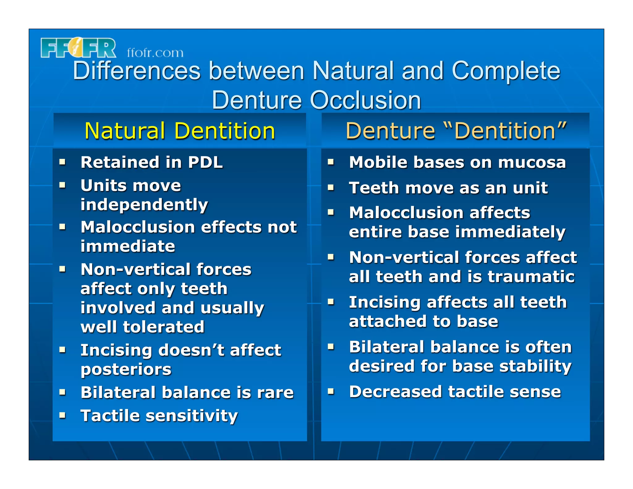 Differences between Natural and Complete
                 Denture Occlusion
     Natural Dentition                Denture “Dentition”
n   Retained in PDL             n   Mobile bases on mucosa
n   Units move                  n   Teeth move as an unit
     independently               n   Malocclusion affects
n   Malocclusion effects not         entire base immediately
     immediate
                                 n   Non-vertical forces affect
n   Non-vertical forces              all teeth and is traumatic
     affect only teeth
     involved and usually
                                 n   Incising affects all teeth
     well tolerated                   attached to base
n   Incising doesn’t affect     n   Bilateral balance is often
     posteriors                       desired for base stability
n   Bilateral balance is rare   n   Decreased tactile sense
n   Tactile sensitivity
 