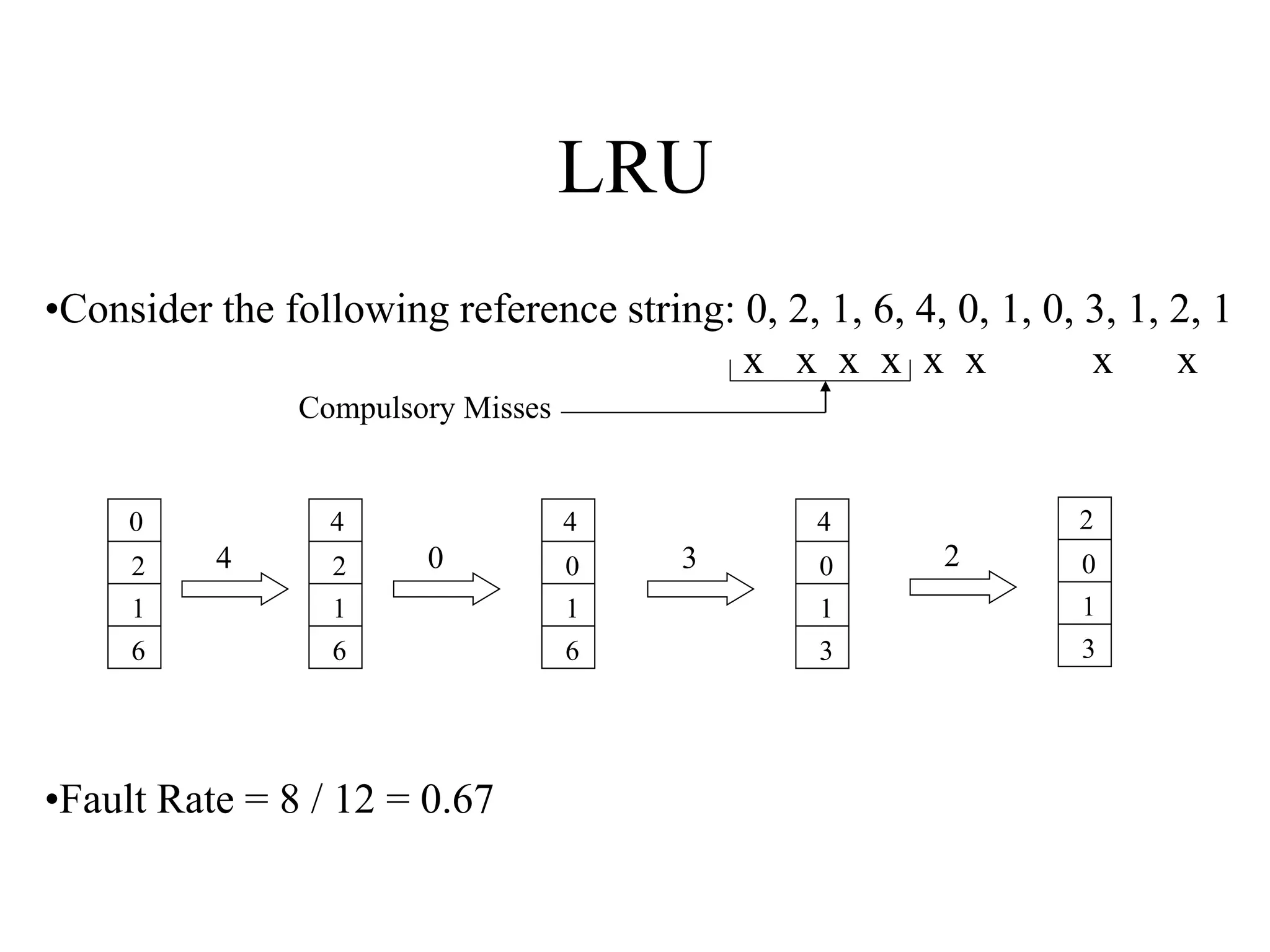LRU
•Consider the following reference string: 0, 2, 1, 6, 4, 0, 1, 0, 3, 1, 2, 1
x x x x x x x x
Compulsory Misses
0
2
1
6
4
2
1
6
4
0
1
6
4 0
•Fault Rate = 8 / 12 = 0.67
4
0
1
3
3
2
0
1
3
2
 