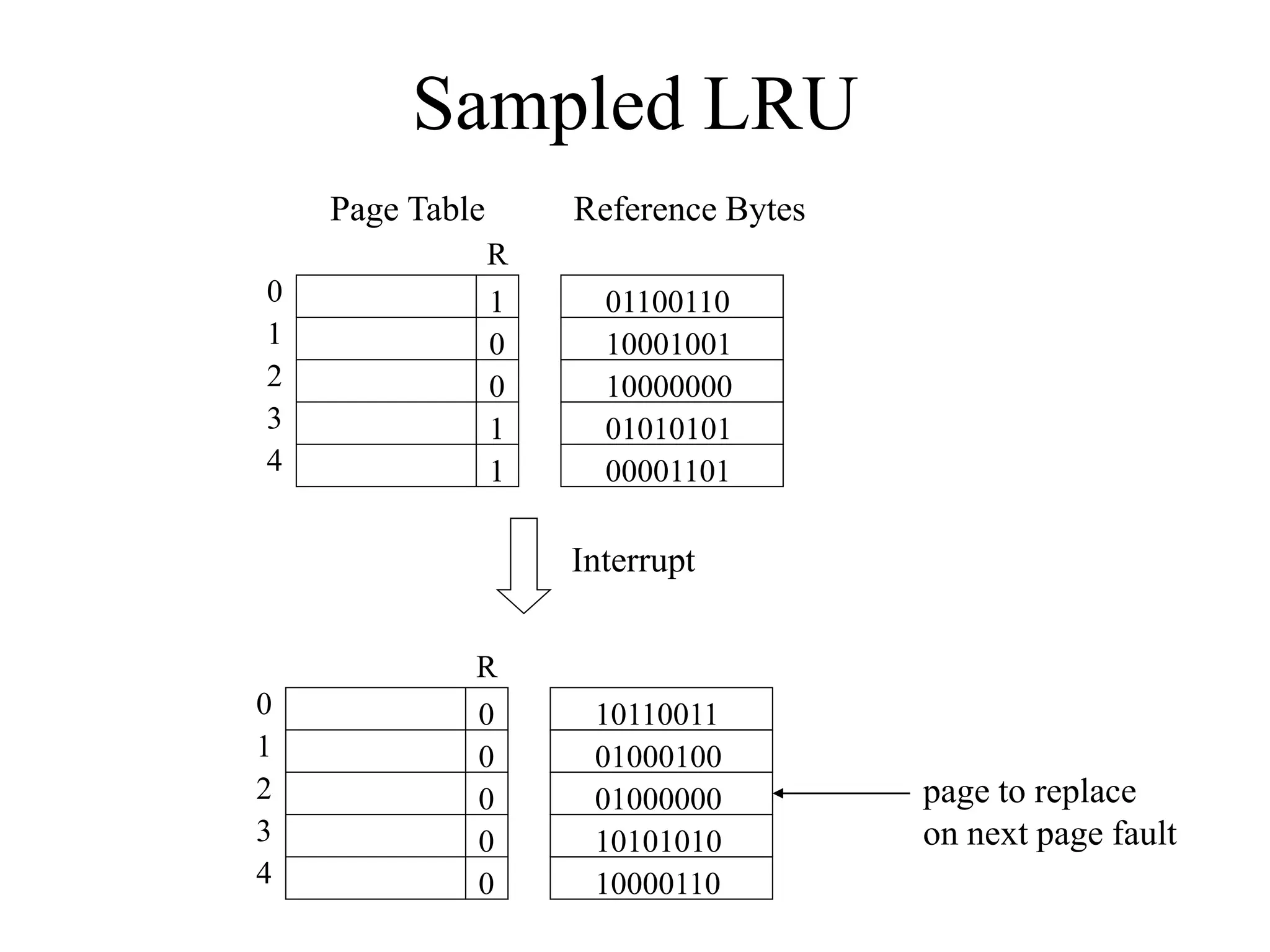 Sampled LRU
R
0
1
2
3
4
1
1
1
0
0
01100110
10001001
10000000
01010101
00001101
Interrupt
R
0
1
2
3
4
0
0
0
0
0
10110011
01000100
01000000
10101010
10000110
Page Table Reference Bytes
page to replace
on next page fault
 