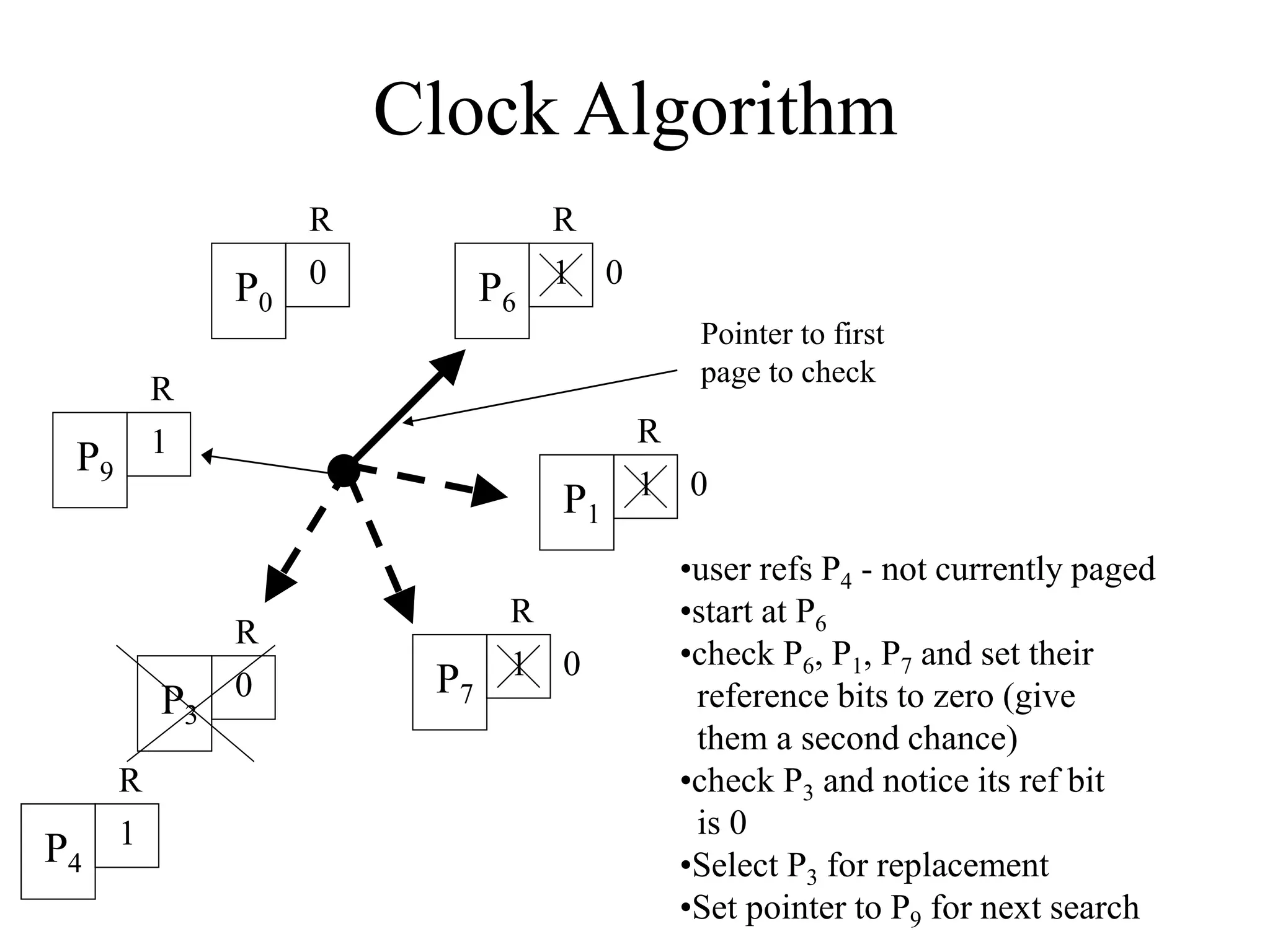 Clock Algorithm
R
1
P6
R
1
P1
R
1
P7
R
0
P3
R
1
P9
R
0
P0
Pointer to first
page to check
•user refs P4 - not currently paged
•start at P6
•check P6, P1, P7 and set their
reference bits to zero (give
them a second chance)
•check P3 and notice its ref bit
is 0
•Select P3 for replacement
•Set pointer to P9 for next search
0
0
0
R
1
P4
 