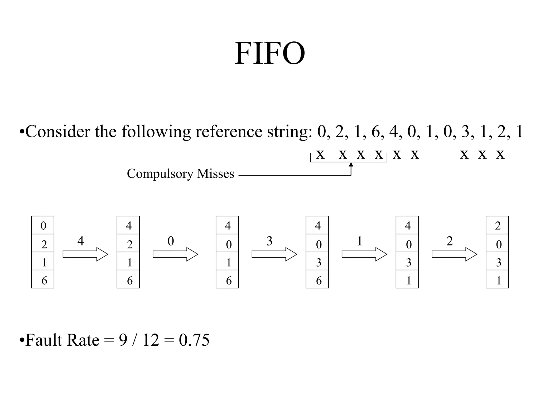 FIFO
0
2
1
6
4
2
1
6
4
0
1
6
4
0
3
6
4
0
3
1
2
0
3
1
4 0 3 1 2
•Fault Rate = 9 / 12 = 0.75
•Consider the following reference string: 0, 2, 1, 6, 4, 0, 1, 0, 3, 1, 2, 1
x x x x x x x x x
Compulsory Misses
 