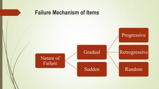 Failure Mechanism of Items
Nature of
Failure
Gradual
Progressive
Retrogressive
RandomSudden
 