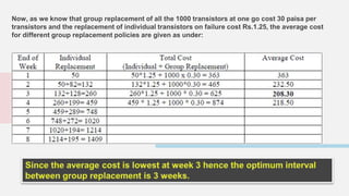 Now, as we know that group replacement of all the 1000 transistors at one go cost 30 paisa per
transistors and the replacement of individual transistors on failure cost Rs.1.25, the average cost
for different group replacement policies are given as under:
 