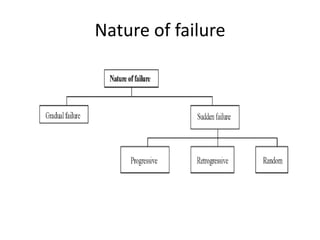 Nature of failure
 