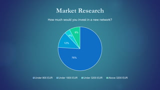 Market Research
76%
12%
4%
8%
How much would you invest in a new network?
Under 800 EUR Under 1600 EUR Under 3200 EUR Abov...
