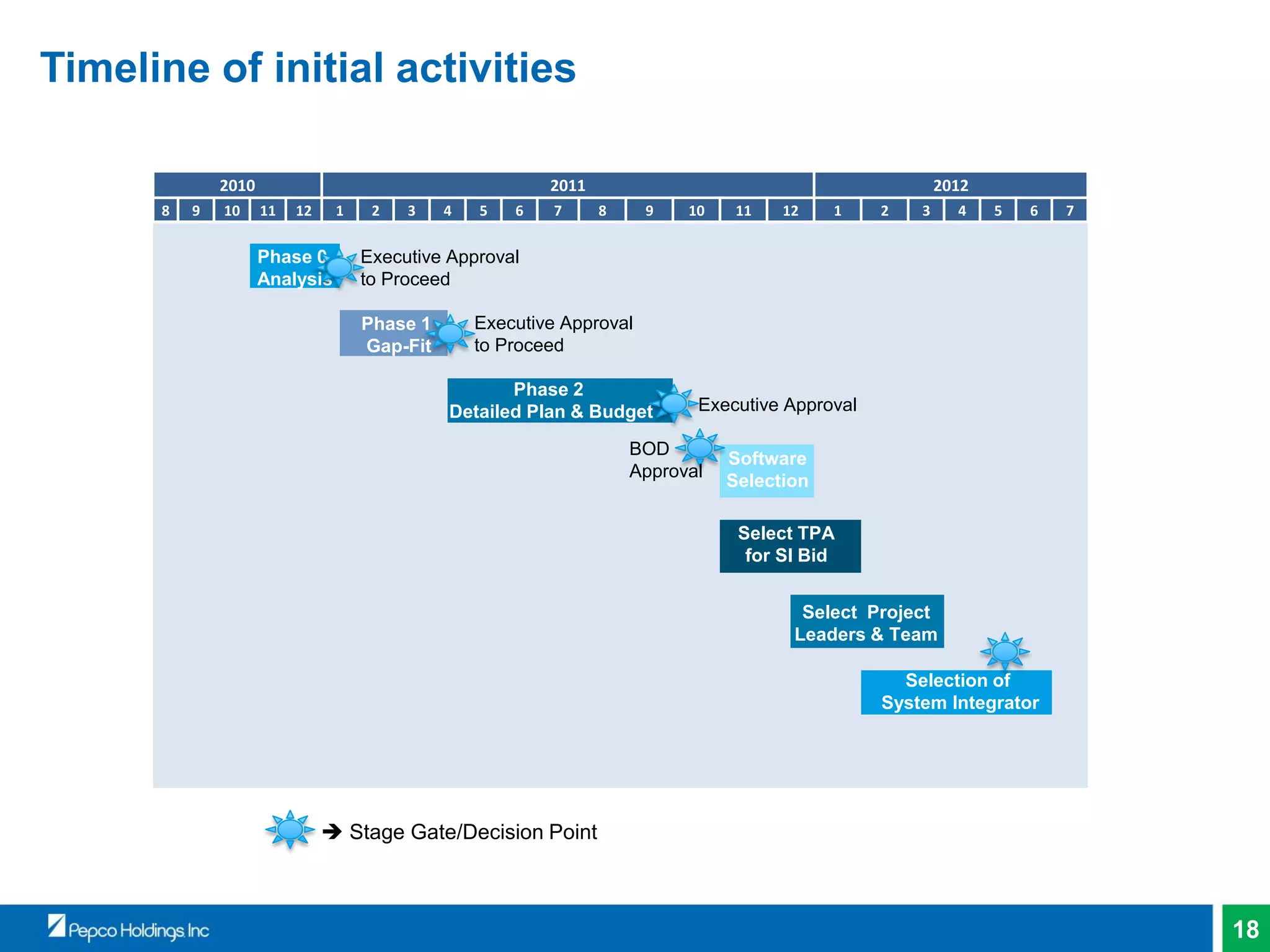 18
Timeline of initial activities
2010 2011 2012
8 9 10 11 12 1 2 3 4 5 6 7 8 9 10 11 12 1 2 3 4 5 6 7
Phase 0
Analysis
Phase 1
Gap-Fit
Phase 2
Detailed Plan & Budget
Software
Selection
Select TPA
for SI Bid
Select Project
Leaders & Team
Selection of
System Integrator
BOD
Approval
Executive Approval
to Proceed
Executive Approval
to Proceed
Executive Approval
 Stage Gate/Decision Point
 