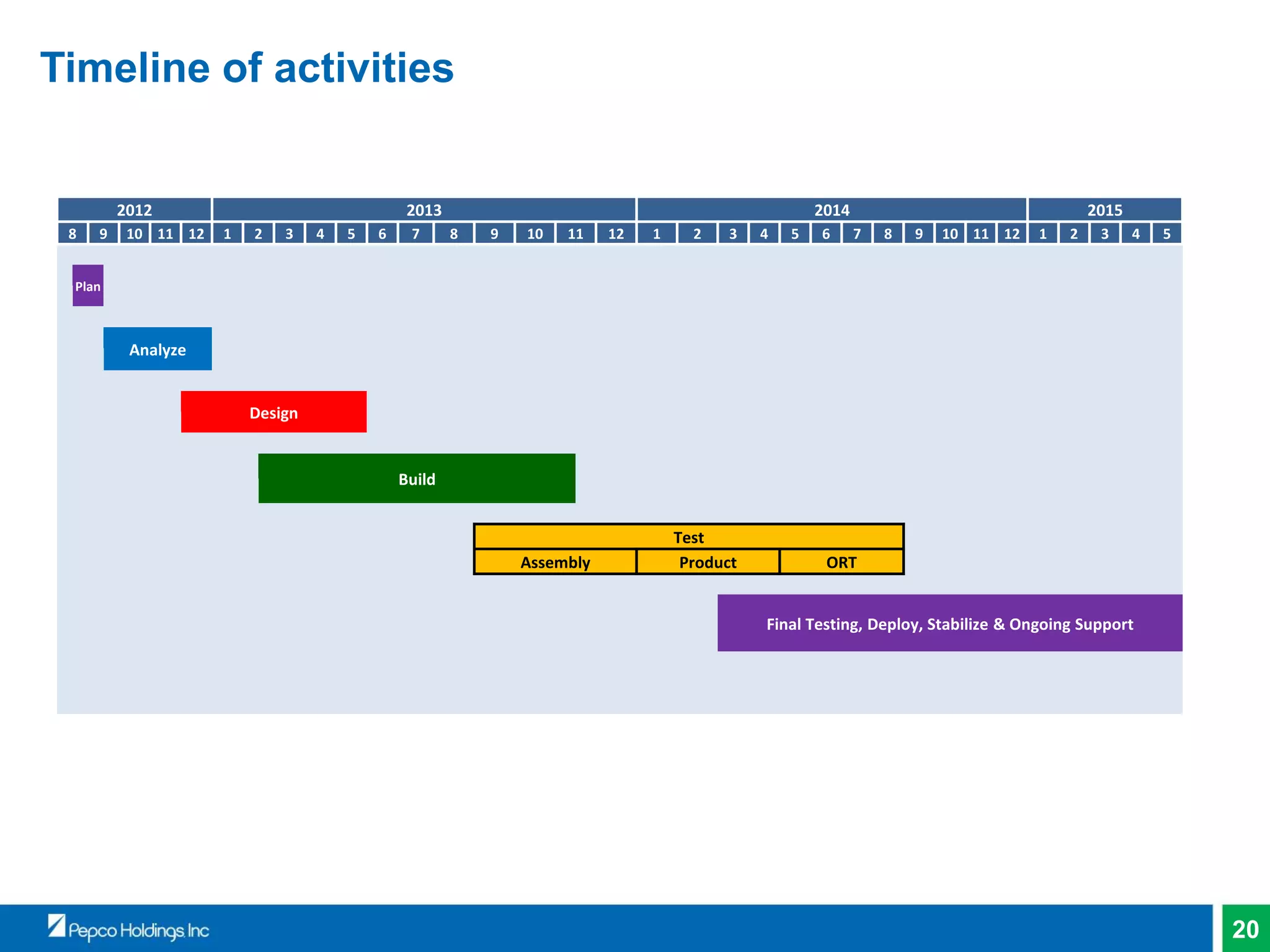 20
Timeline of activities
2012 2013 2014 2015
8 9 10 11 12 1 2 3 4 5 6 7 8 9 10 11 12 1 2 3 4 5 6 7 8 9 10 11 12 1 2 3 4 5
Plan
Analyze
Design
Build
Test
Assembly Product ORT
Final Testing, Deploy, Stabilize & Ongoing Support
 