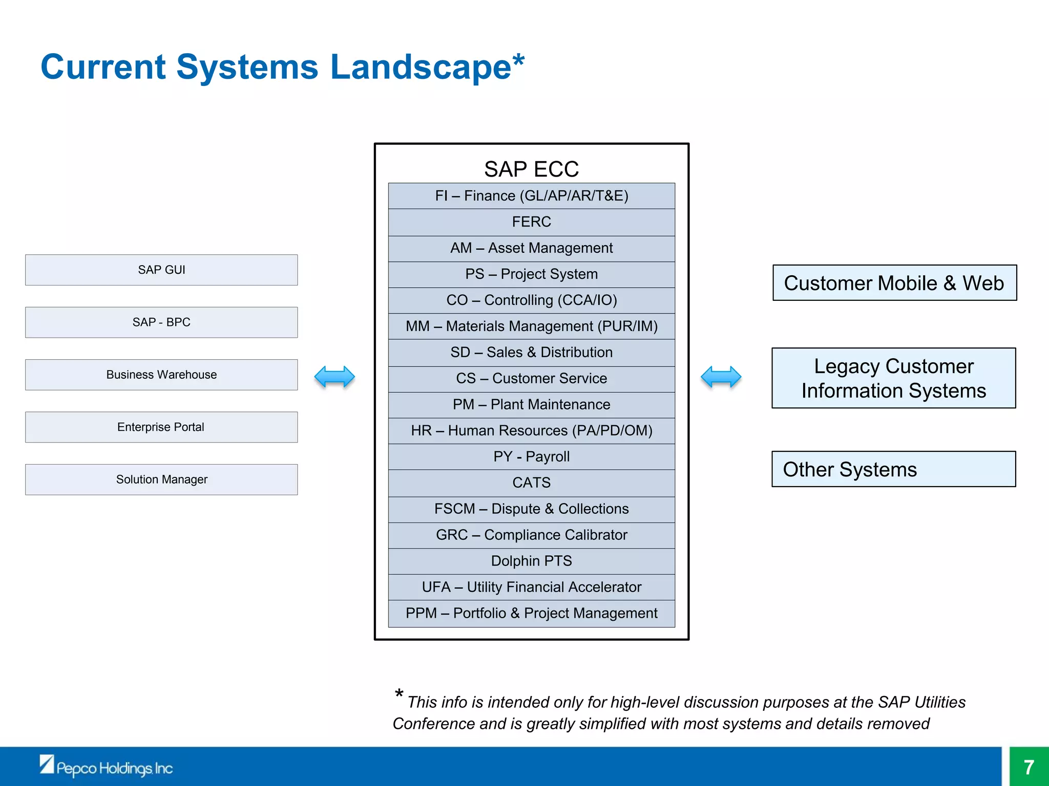 7
Current Systems Landscape*
SAP ECC
CO – Controlling (CCA/IO)
FI – Finance (GL/AP/AR/T&E)
AM – Asset Management
PS – Project System
MM – Materials Management (PUR/IM)
PM – Plant Maintenance
CS – Customer Service
SD – Sales & Distribution
HR – Human Resources (PA/PD/OM)
PY - Payroll
FERC
CATS
FSCM – Dispute & Collections
GRC – Compliance Calibrator
Dolphin PTS
UFA – Utility Financial Accelerator
PPM – Portfolio & Project Management
* This info is intended only for high-level discussion purposes at the SAP Utilities
Conference and is greatly simplified with most systems and details removed
Customer Mobile & Web
Legacy Customer
Information Systems
Other Systems
Business Warehouse
Enterprise Portal
SAP - BPC
SAP GUI
Solution Manager
 