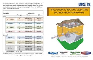 Unico, Inc. / 7401 Alabama / St. Louis, MO 63111 / Phone: 800-527-0896 / Fax: 314-457-9000 / www.unicosystem.com 
UNICO’S GUIDE TO REPLACING OLDER SMALL DUCT HIGH VELOCITY AIR HANDLERS 
NOTE: When replacing both the indoor blower and the outdoor condensing unit you MUST check the matchup rating on www.ahridirectory.org 
Equipment size. The modern AHUs are not exact replacements; they are better. They are more efficient, quieter, and, for most applications, have more static pressure than the older unit. In addition, the dimensions, although similar, are slightly different. Use the following table to determine the closest match. 
Existing Unit 
Replace With 
Tonnage 
Blower 
Coil 
Unico 
HP / VP 2436 
2 
M2430BL1-EC2 
MC2430* 
2.5 
M2430BL1-EC2 
MC2430* 
MB2436H 
3 
M3642BL1-EC2 
MC3642* 
HP / VP 4260 
3.5 
M3642BL1-EC2 
MC3642* 
4 
M3642BL1-EC2 
MC3642* 
MB4260 
5 
M4860BL1-EC2 
MC4860* 
Spacepak 
ESP1824 
1.5 
M2430BL1-EC2 
MC2430* 
2 
M2430BL1-EC2 
MC2430* 
ESP3036 
2.5 
M2430BL1-EC2 
MC2430* 
3 
M3642BL1-EC2 
MC3642* 
ESP4260 
3 
M3642BL1-EC2 
MC3642* 
4 
M3642BL1-EC2 
MC3642* 
5 
M4860BL1-EC2 
MC4860* 
* Can use either "C" or "H" coil  