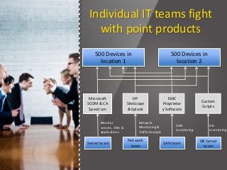 Individual IT teams fight
with point products
Microsoft
SCOM & CA
Spectrum
HP
SiteScope
& Splunk
EMC
Proprietar
y Software
Custom
Scripts
Monitor
servers, VMs &
applications
Network
Monitoring &
Traffic Analysis
SAN
monitoring
DB
monitoring
Server team
Network
team
SAN team
DB Server
team
500 Devices in
location 1
500 Devices in
location 2
 