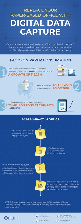 REPLACE YOUR
PAPER-BASED OFFICE WITH
DIGITAL DATA
CAPTURE
DIGITAL DATA
CAPTURE
Organizations are embracing digital ofﬁce to achieve industry 4.0,
but understanding the impact of papers on your bottom line
proﬁts helps you to accept the transformation more quickly.
FACTS ON PAPER CONSUMPTION
The paper consumption in India increased to
20.3 Million tons from 9.3 Million tons in last decade.
A GROWTH OF 218.27%
Indian Paper industry is predicted to touch
- ASSOCHAM
25 MILLION TONS AT 2019-2020
Per Capita paper
consumption in
ASIA IS 45KG
AS OF 2016
1
3
2
PAPER IMPACT IN OFFICE
The average ofﬁce worker
uses about 10,000 sheets
of paper each year
45% of printed paper
ends up in the trash
by the end of the day
The knowledge worker spends about
2.5 hours per day, or roughly 30% of the
workday, for Collecting, searching and
Extraction of information.
In a survey of 1,000 employees
a. 49% found trouble in locating documents.
b. 43% found trouble in document sharing.
c. 33% struggle to ﬁnd document versions.
KAPTICHE helps you to transform your paper-based ofﬁce to digital ofﬁce by
Collecting, Sorting, Classifying, Enhancing, Extracting, and Integrating with your
existing workﬂow.
555 US Highway 1 S,
Ste 330 Iselin, NJ 08830, USA
www.kaptiche.com
info@kaptiche.com
+1-732-283-0801
 