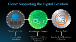 ©2018 AKAMAI | FASTER FORWARDTM
Cloud: Supporting the Digital Evolution
Cloud Infrastructure Cloud Delivery Platform
Superior Digital Experience
& Security
Optimized for
Availability
Optimized for secure,
high accessibility &
performance
Business Goals
 