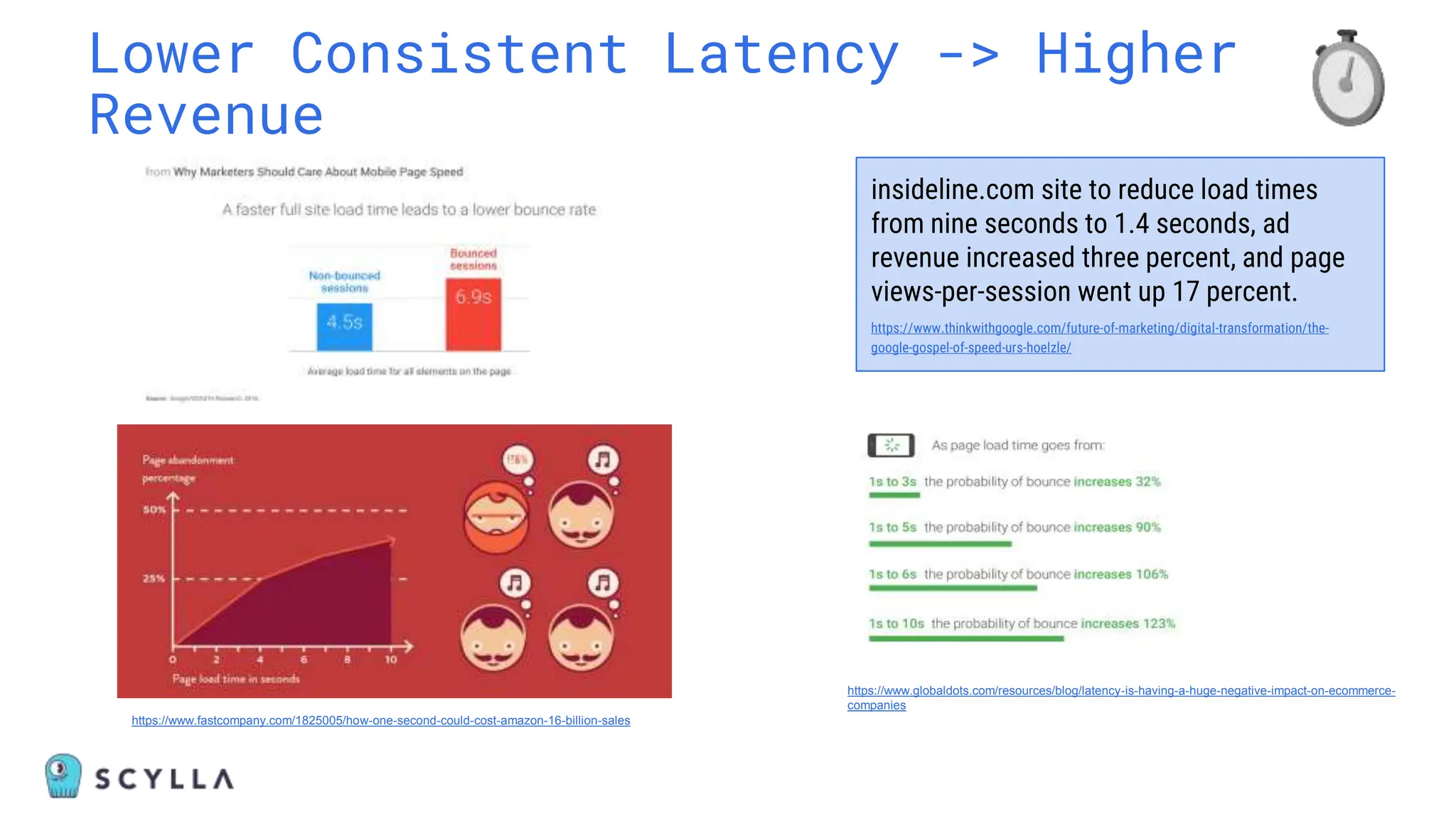 Lower Consistent Latency -> Higher
Revenue
insideline.com site to reduce load times
from nine seconds to 1.4 seconds, ad
revenue increased three percent, and page
views-per-session went up 17 percent.
https://www.thinkwithgoogle.com/future-of-marketing/digital-transformation/the-
google-gospel-of-speed-urs-hoelzle/
https://www.globaldots.com/resources/blog/latency-is-having-a-huge-negative-impact-on-ecommerce-
companies
https://www.fastcompany.com/1825005/how-one-second-could-cost-amazon-16-billion-sales
 