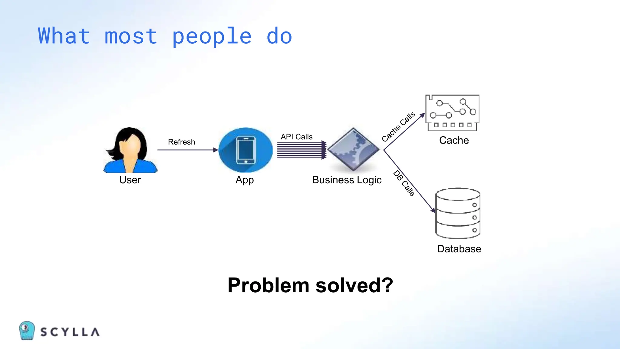 What most people do
Refresh
User App Business Logic
Database
API Calls
Problem solved?
Cache
 