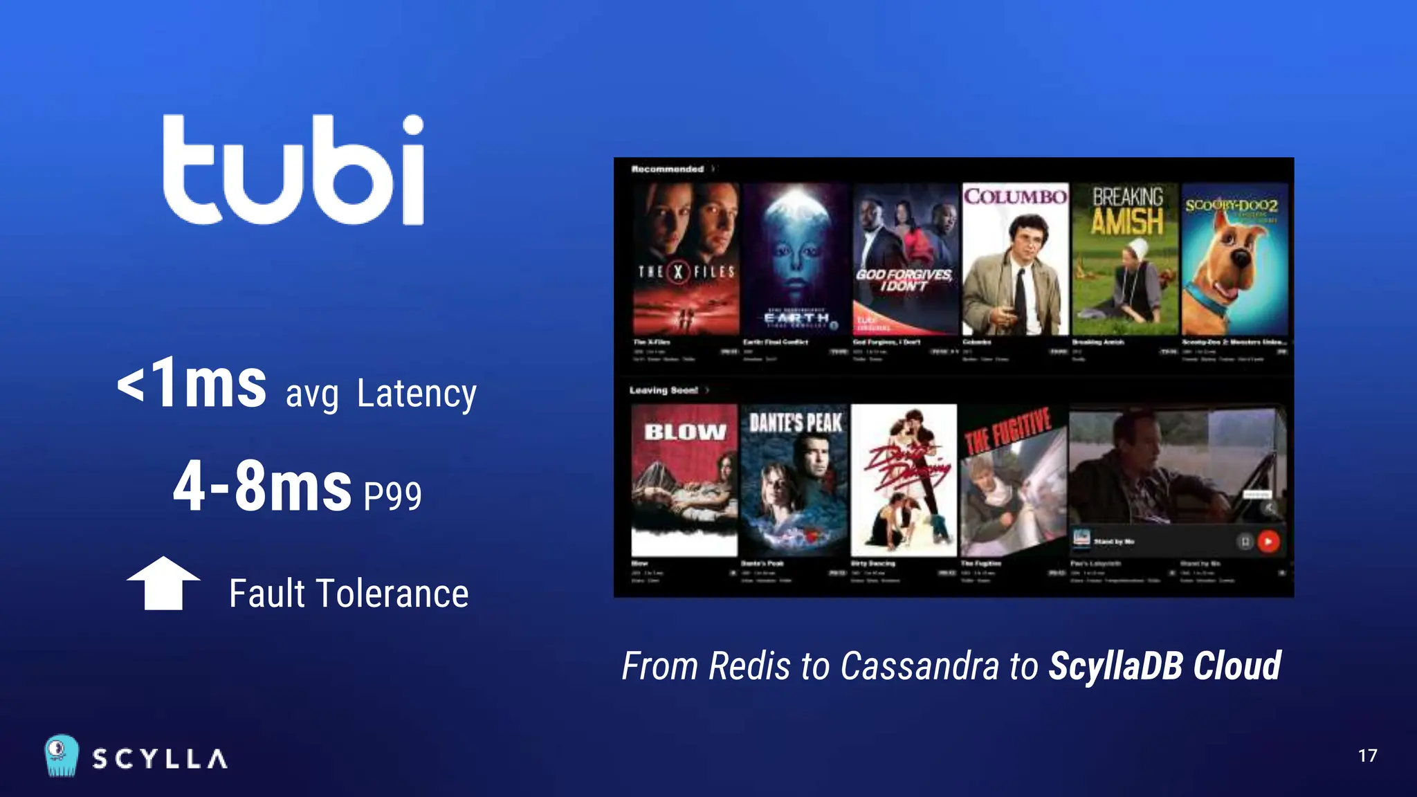 17
<1ms avg Latency
From Redis to Cassandra to ScyllaDB Cloud
4-8msP99
Fault Tolerance
 