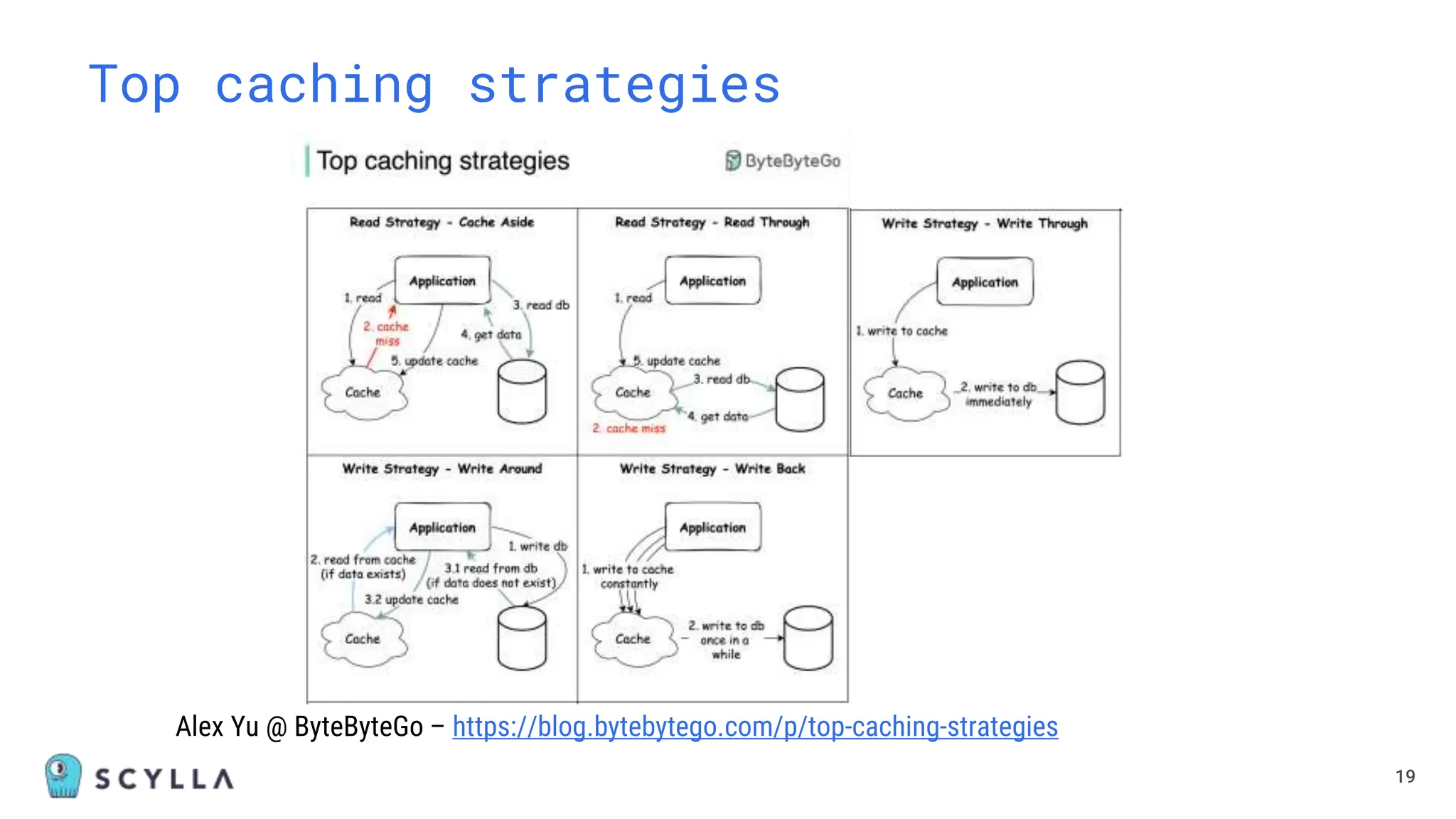 19
Top caching strategies
Alex Yu @ ByteByteGo – https://blog.bytebytego.com/p/top-caching-strategies
 