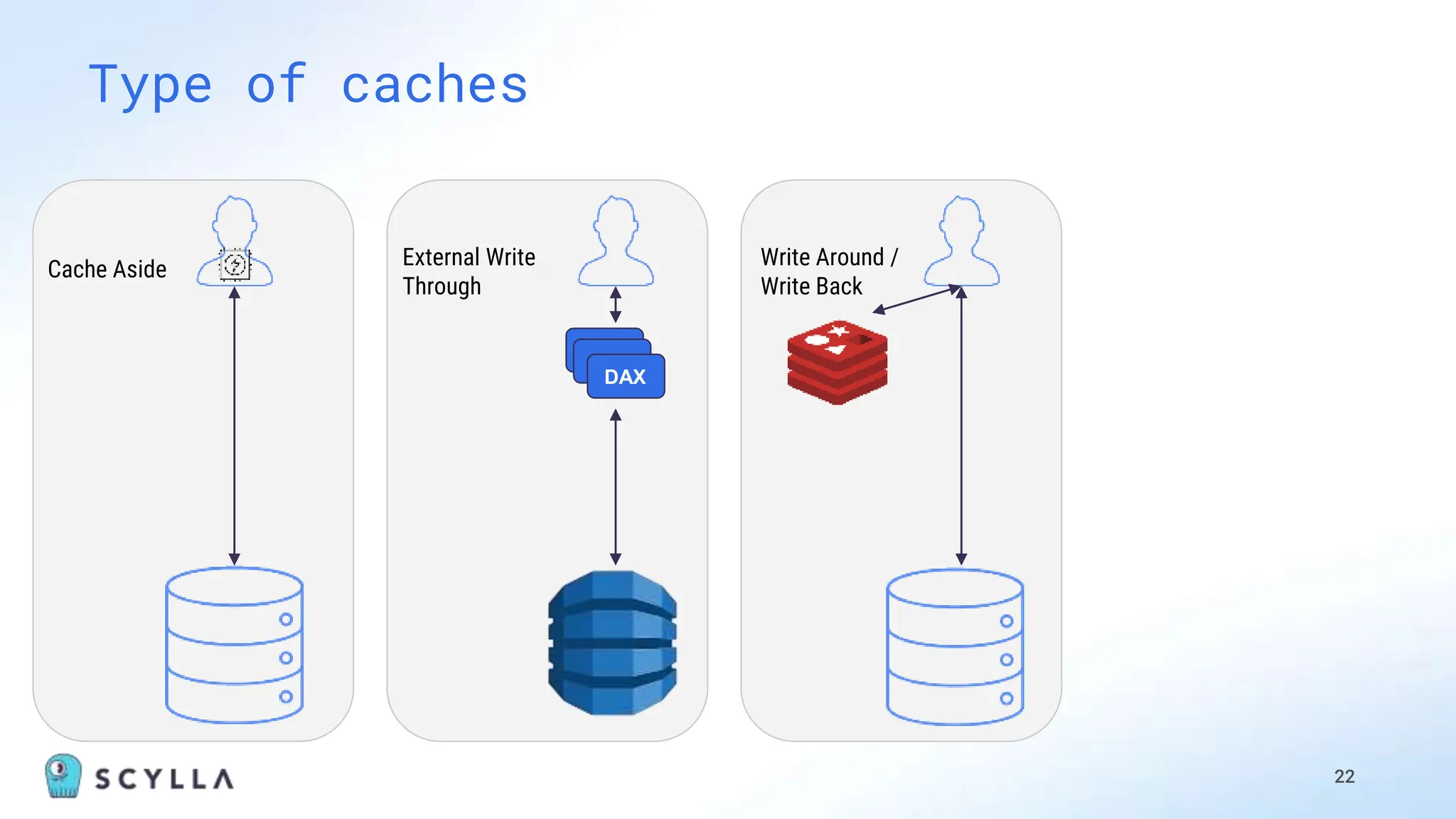 22
Type of caches
Write Around /
Write Back
Cache Aside
DAX
DAX
DAX
External Write
Through
DAX
DAX
DAX
 