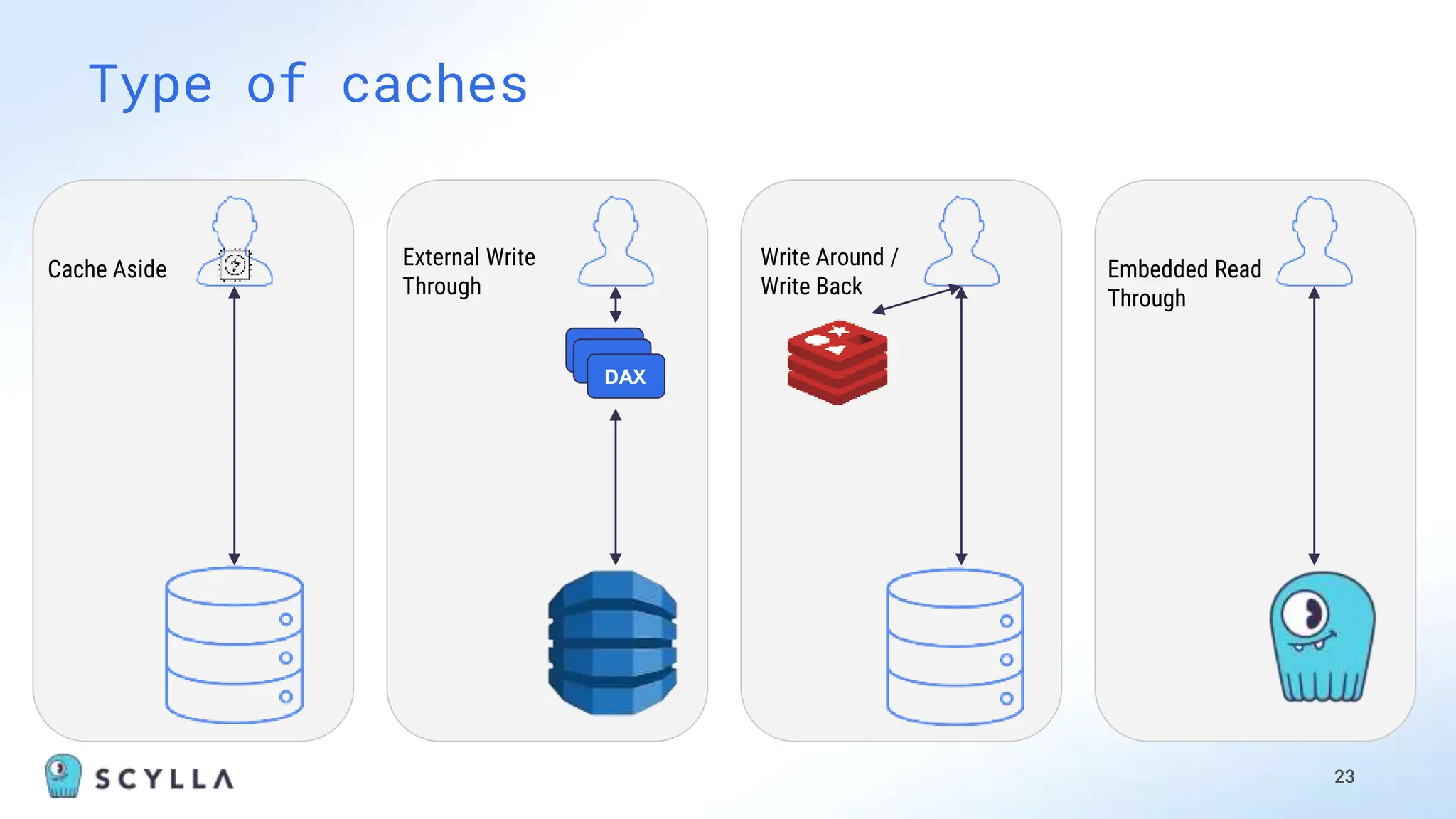 23
Type of caches
Embedded Read
Through
Write Around /
Write Back
Cache Aside
DAX
DAX
DAX
External Write
Through
DAX
DAX
DAX
 