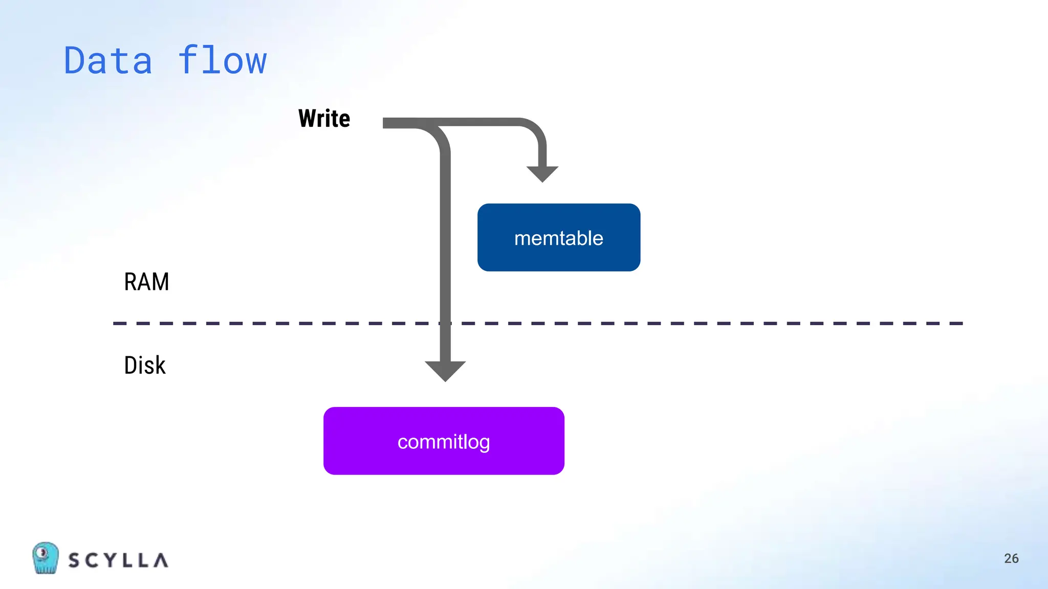26
Data flow
memtable
Write
RAM
Disk
commitlog
 