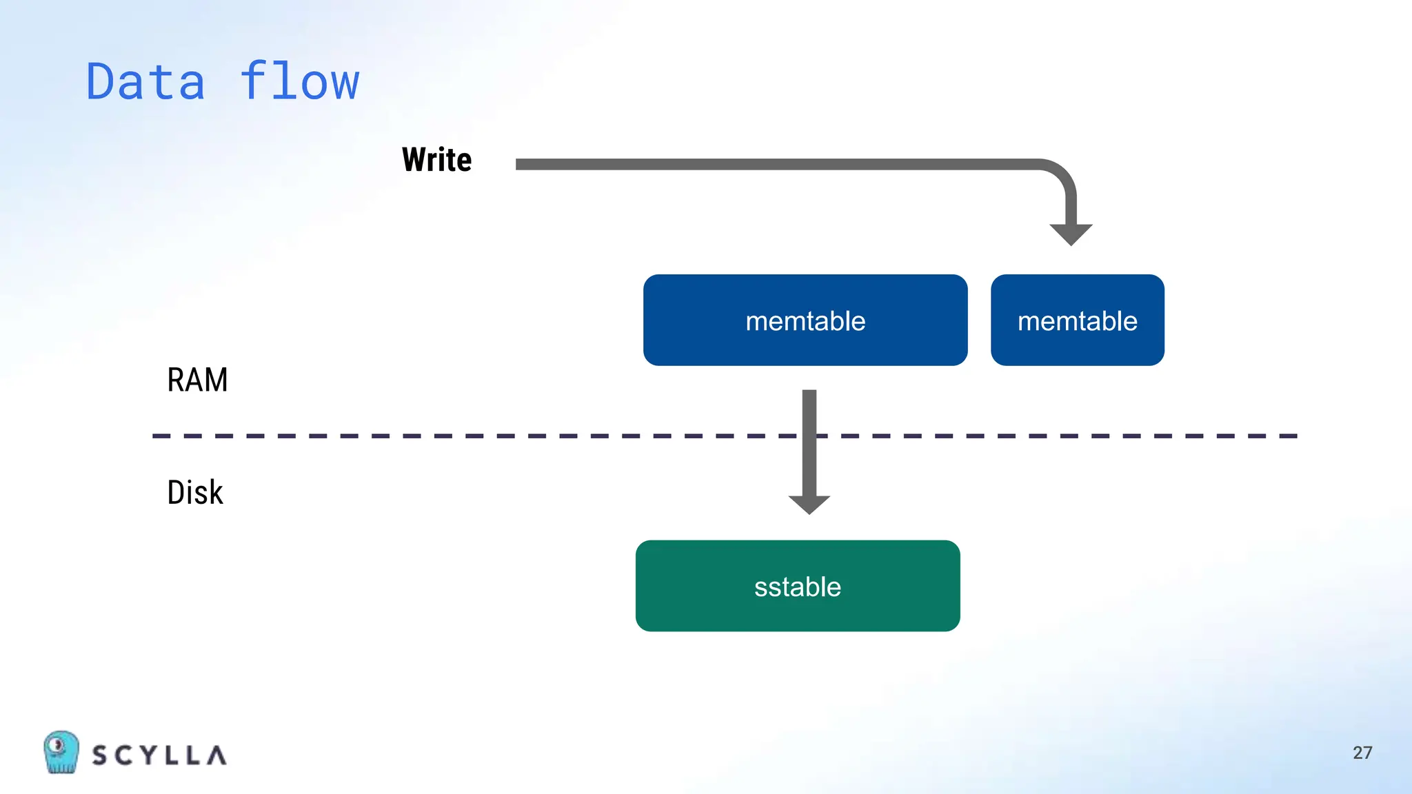 27
Data flow
memtable
RAM
Disk
sstable
memtable
Write
 