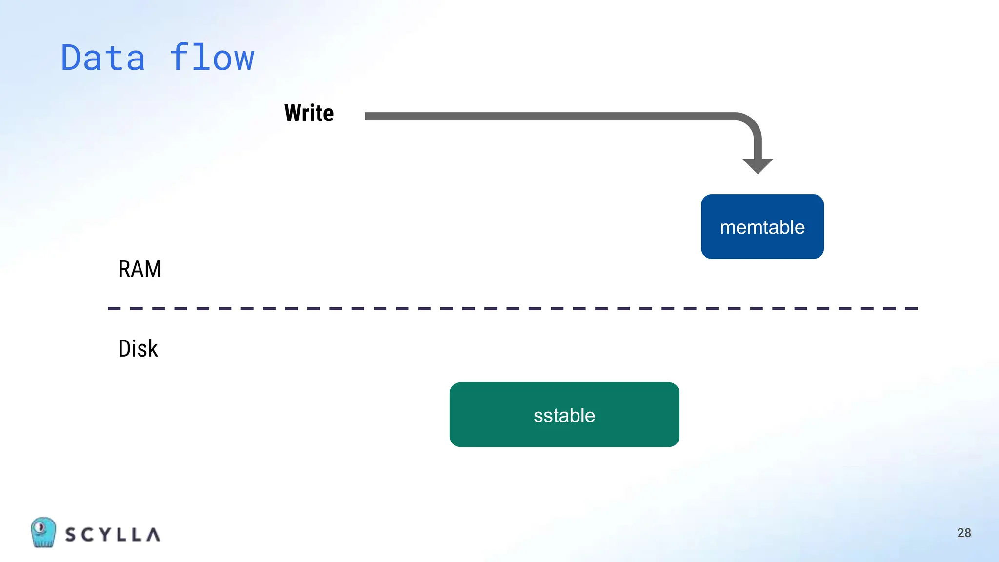 28
Data flow
RAM
Disk
sstable
memtable
Write
 