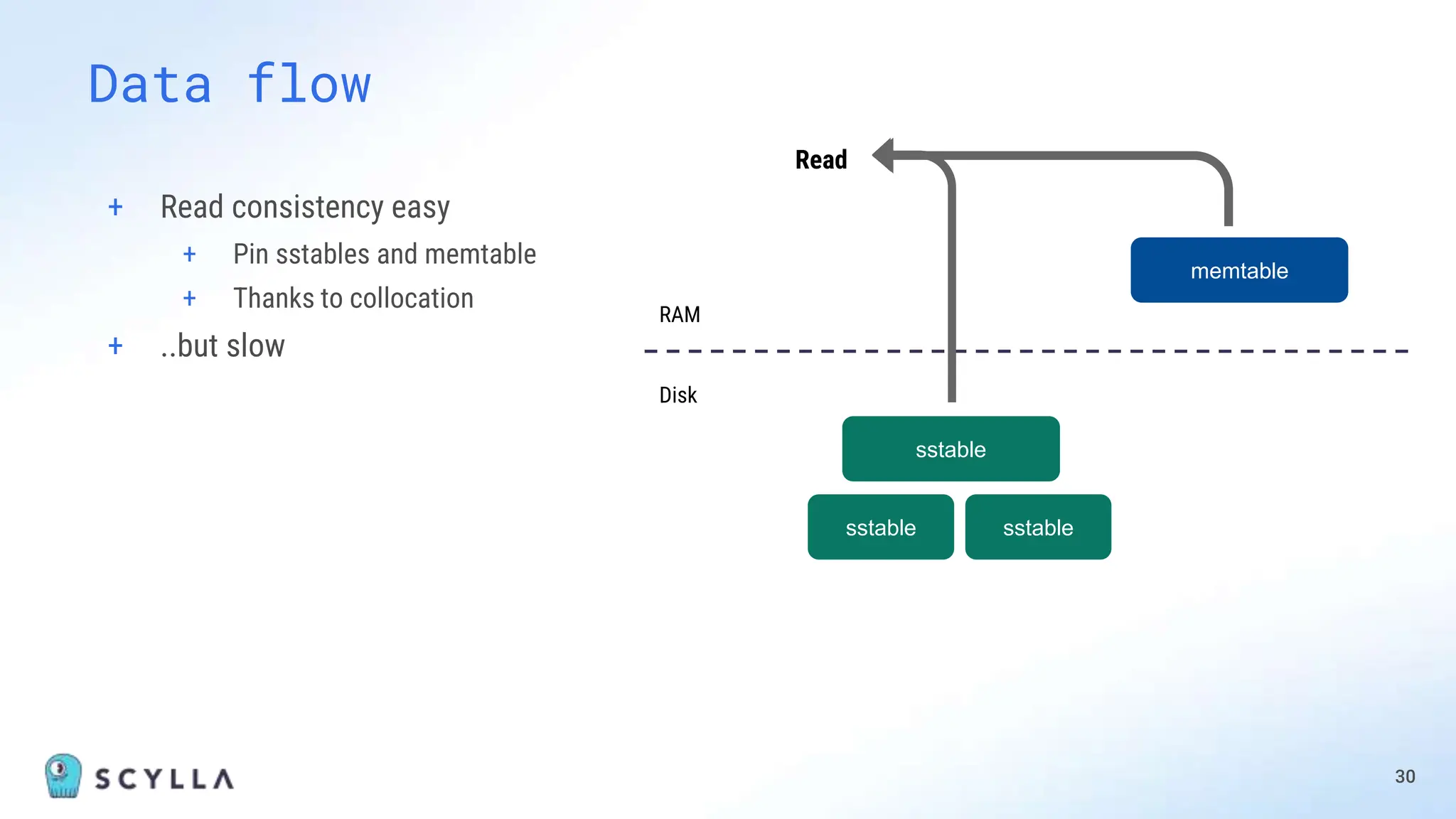 + Read consistency easy
+ Pin sstables and memtable
+ Thanks to collocation
+ ..but slow
30
Data flow
RAM
Disk
sstable
sstable
sstable
Read
memtable
 