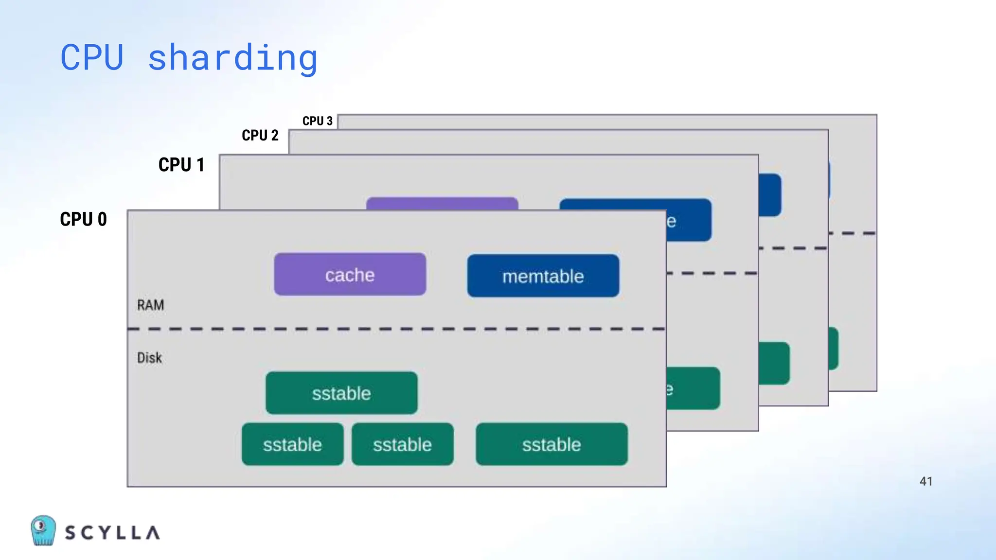 41
CPU sharding
CPU 0
CPU 1
CPU 2
CPU 3
 