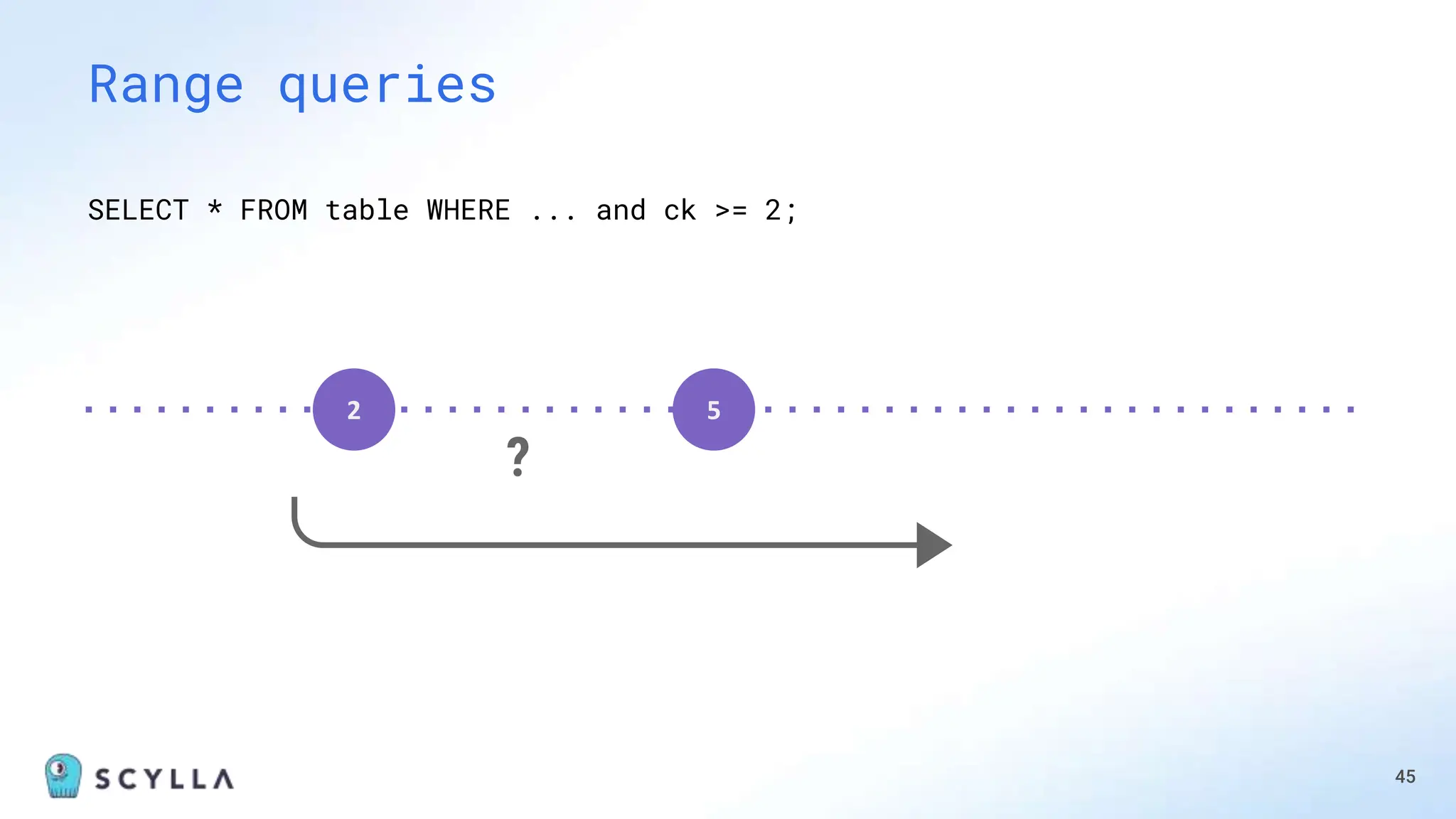 45
Range queries
2 5
SELECT * FROM table WHERE ... and ck >= 2;
?
 