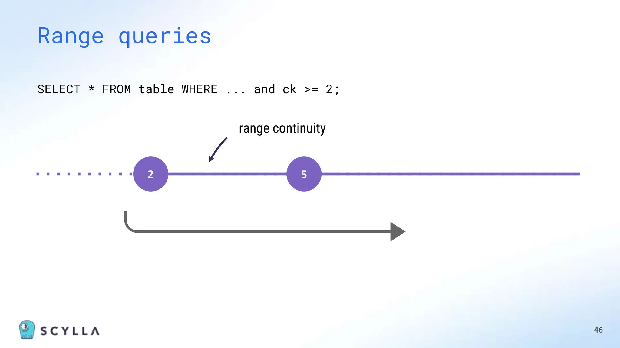 46
Range queries
2 5
SELECT * FROM table WHERE ... and ck >= 2;
range continuity
 