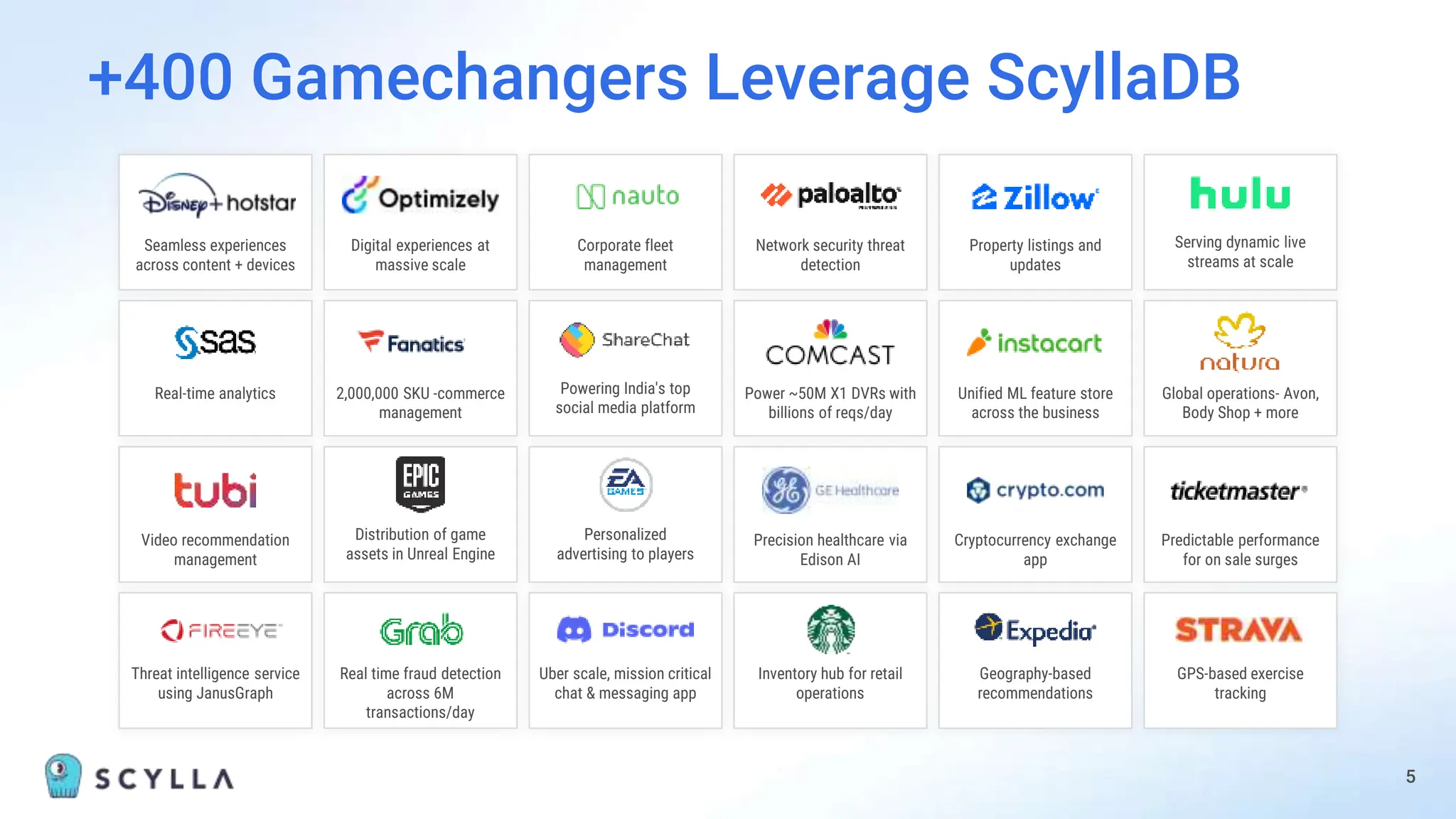 5
+400 Gamechangers Leverage ScyllaDB
Seamless experiences
across content + devices
Digital experiences at
massive scale
Corporate fleet
management
Real-time analytics 2,000,000 SKU -commerce
management
Video recommendation
management
Threat intelligence service
using JanusGraph
Real time fraud detection
across 6M
transactions/day
Uber scale, mission critical
chat & messaging app
Network security threat
detection
Power ~50M X1 DVRs with
billions of reqs/day
Precision healthcare via
Edison AI
Inventory hub for retail
operations
Property listings and
updates
Unified ML feature store
across the business
Cryptocurrency exchange
app
Geography-based
recommendations
Global operations- Avon,
Body Shop + more
Predictable performance
for on sale surges
GPS-based exercise
tracking
Serving dynamic live
streams at scale
Powering India's top
social media platform
Personalized
advertising to players
Distribution of game
assets in Unreal Engine
 